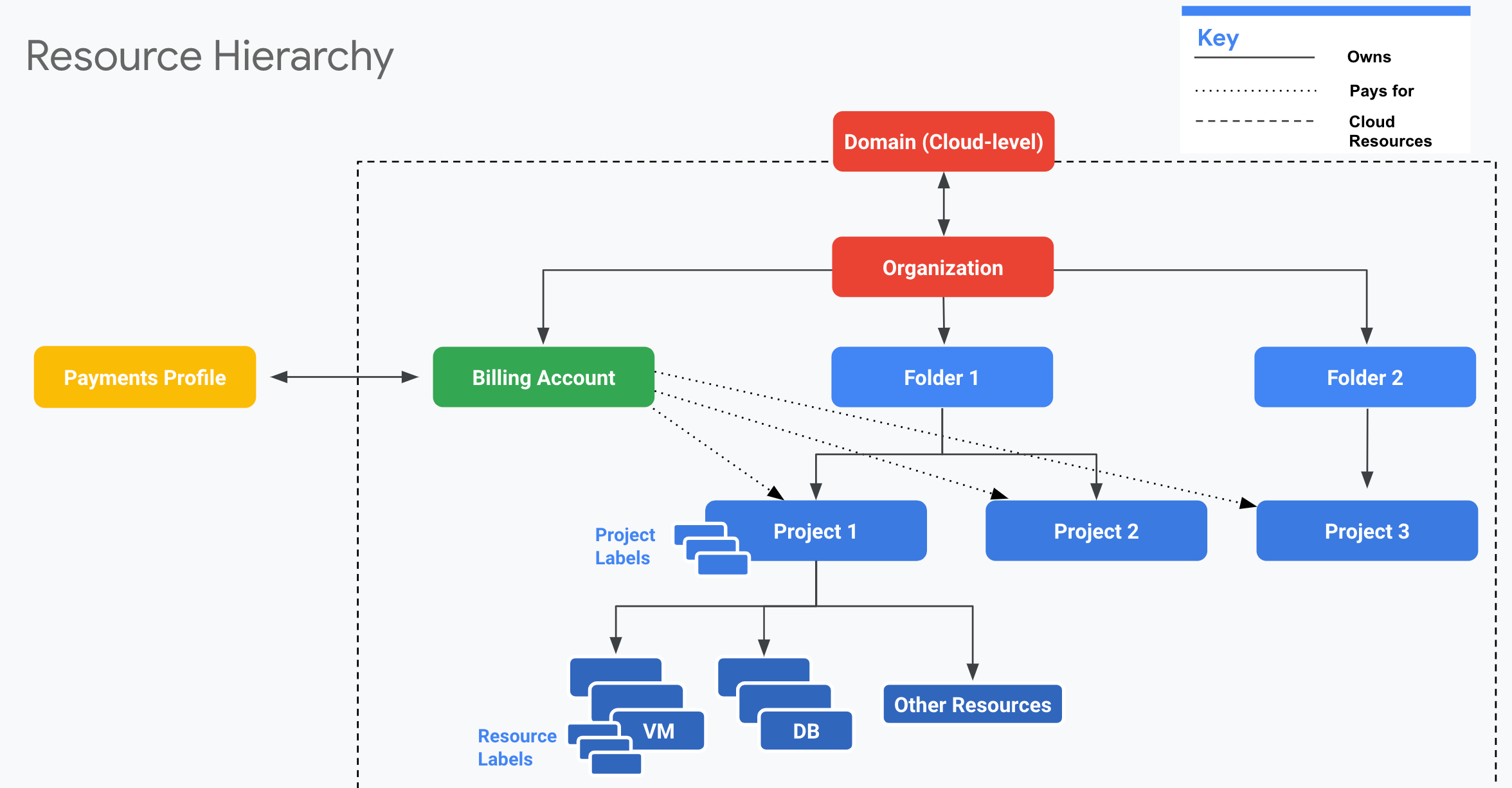 images/google-cloud-storage-resource-hierarchy.png