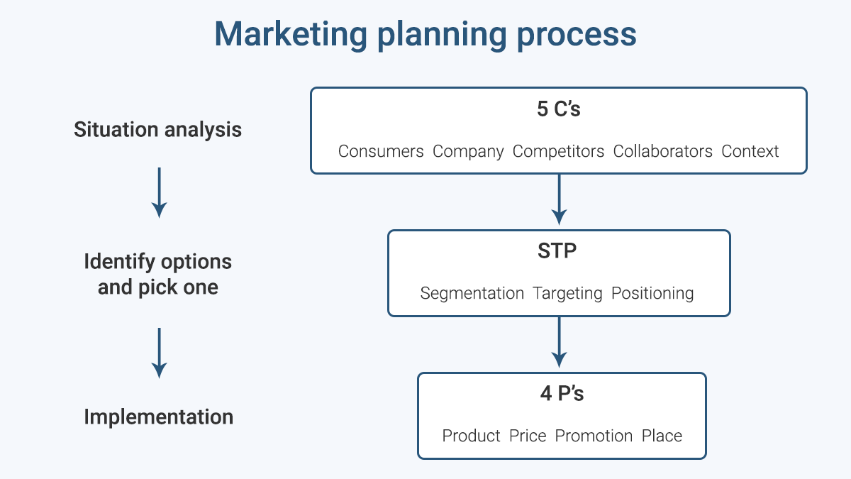 images/marketing-planning-process.png