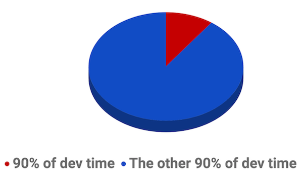 How dev time spreads across the last 10% of your code