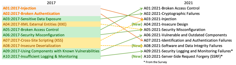 Cryptographic Failures was moved to the #2 category of the OWASP Top 10 list in 2021