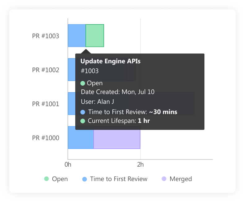 Reduce cycle times. Ship high-quality code, faster.