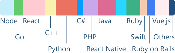 Technologies