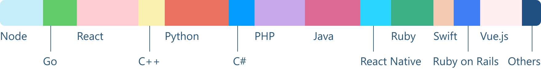 Technologies