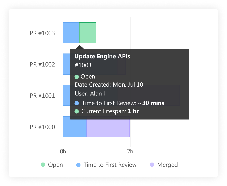 Reduce your cycle times and go to market faster.